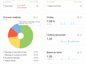 Анализ трафика сайта